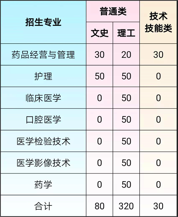 权威资讯 | 齐鲁医药学院2019年单独招生章程发布