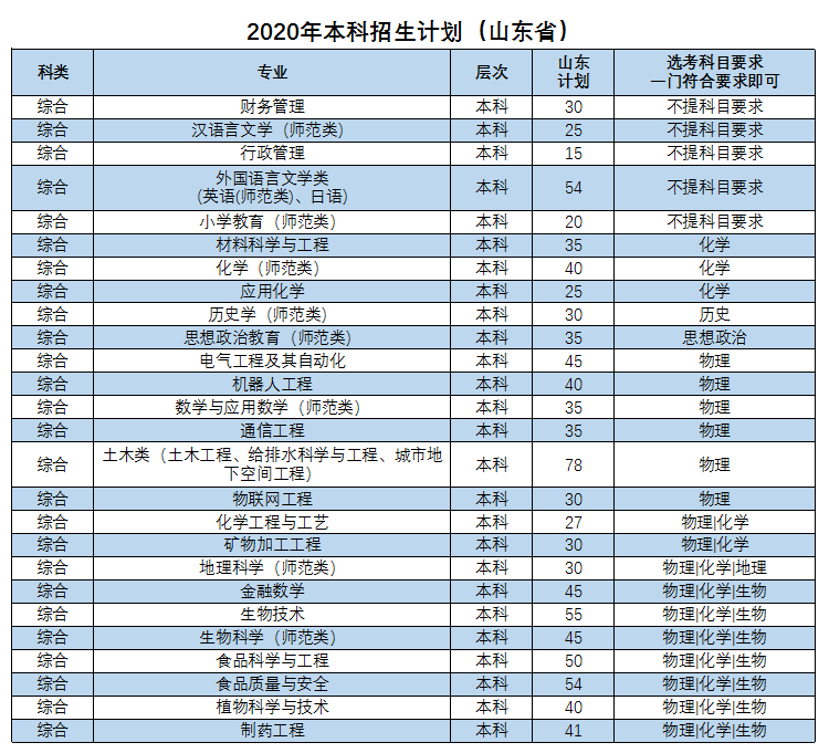 枣庄学院招生图片