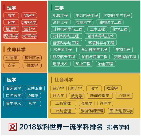2018软科世界一流学科排名发布
