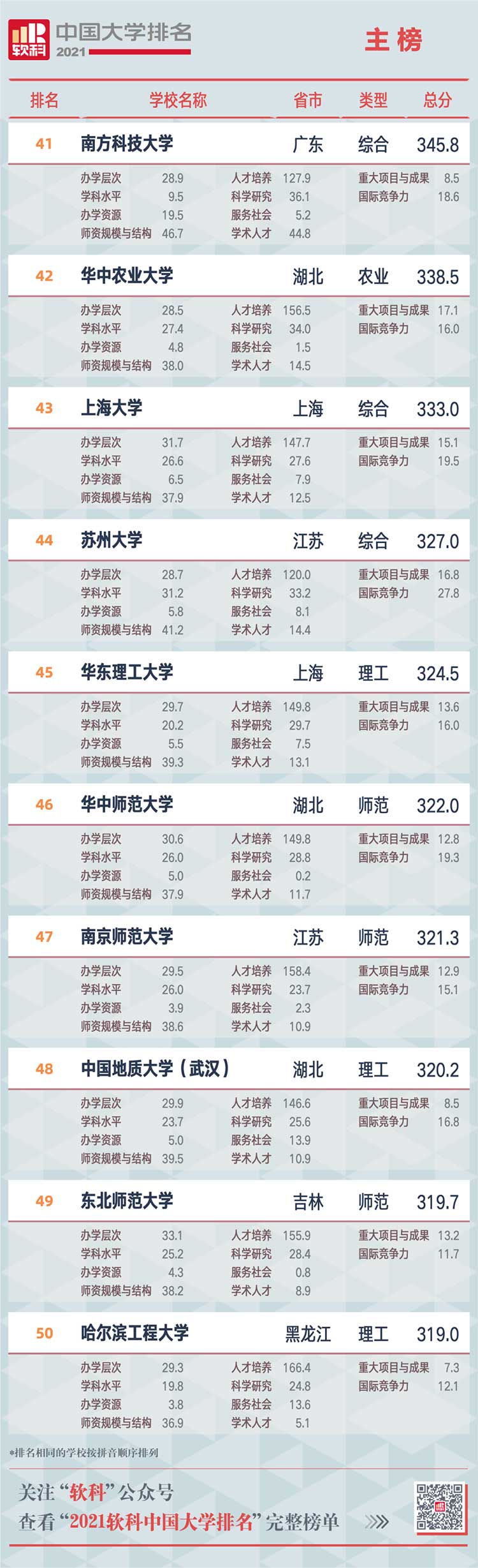 中国大学排名2019排行_2021最新中国大学排名:浙大第3,复旦第8,川大吉大爆冷进前10