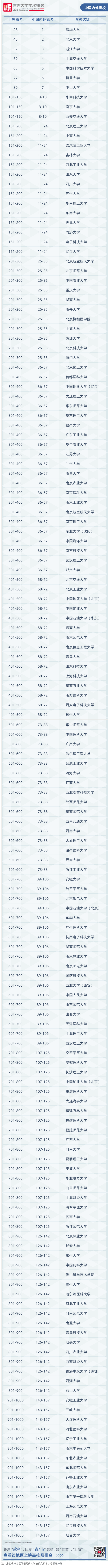 中国内地7所高校跻身世界百强！2021世界大学学术排名发布