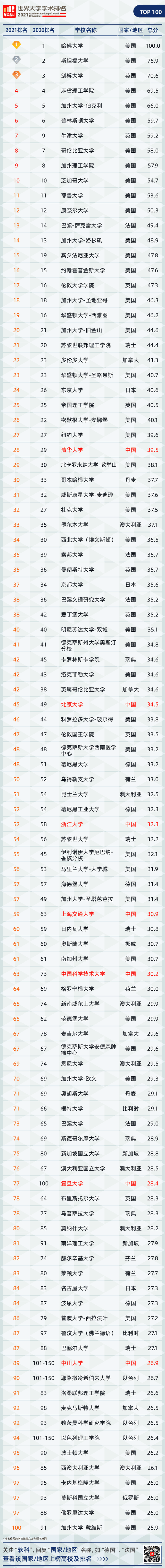 世界100强的大学_世界百强大学_世界百强大学有中国的哪些