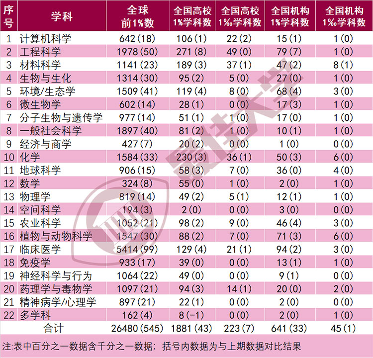 2022年7月ESI大学排行榜384所最全名单(图1)