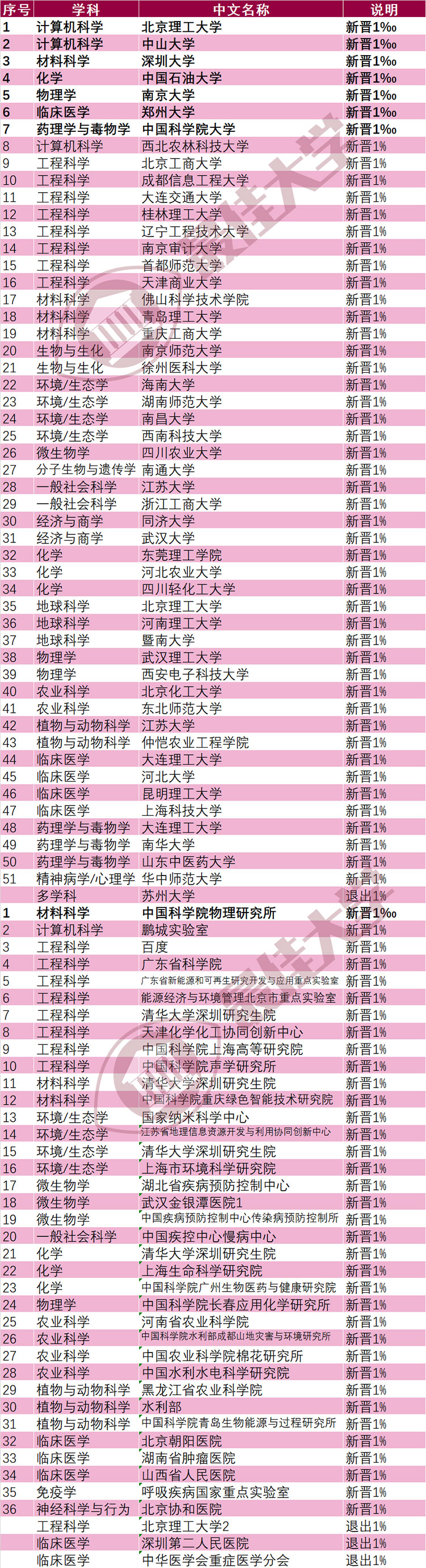 2022年7月ESI大学排行榜384所最全名单(图2)