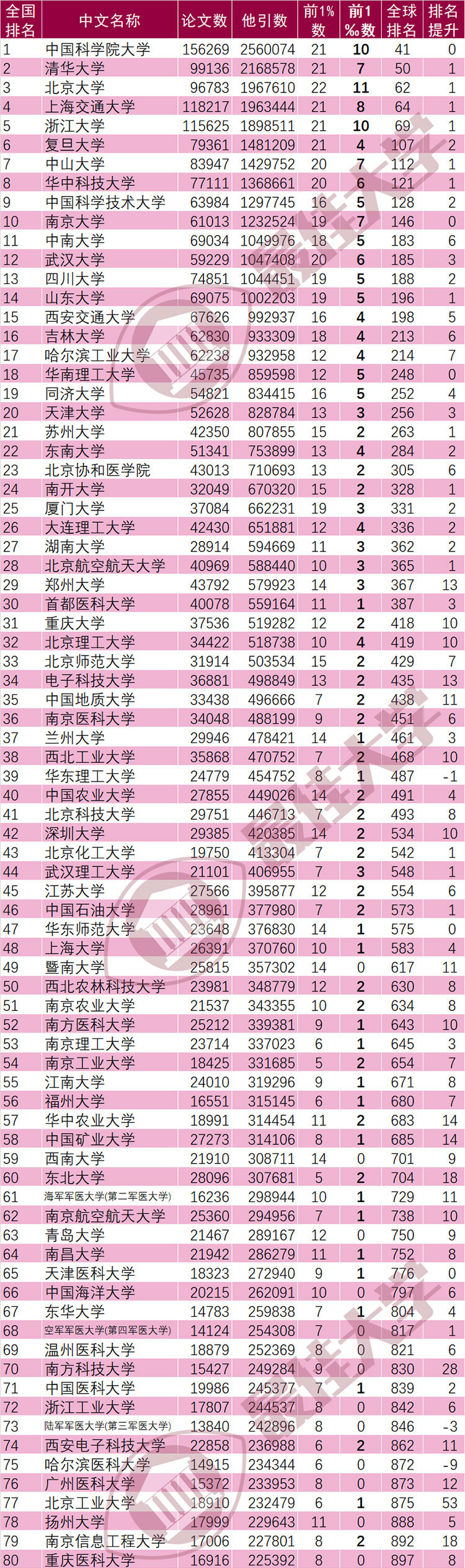 2022年7月ESI大学排行榜384所最全名单(图3)