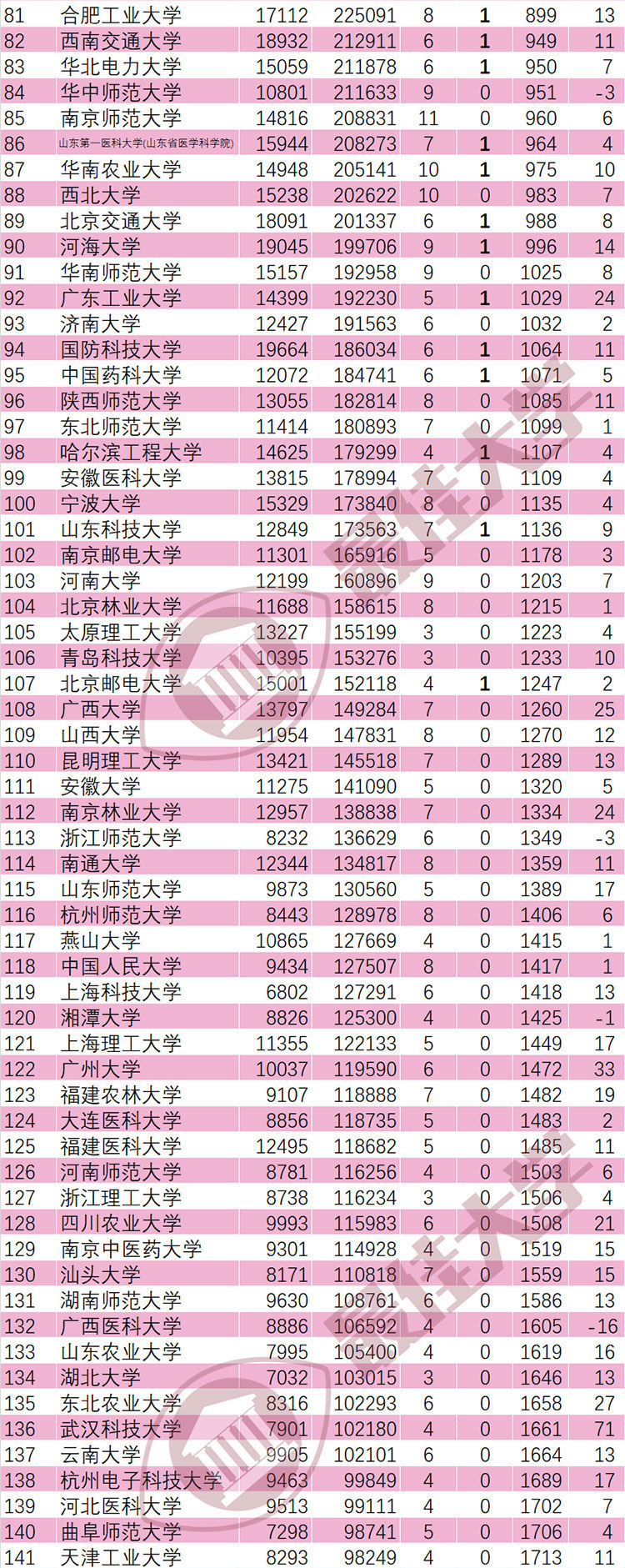 2022年7月ESI大学排行榜384所最全名单(图4)