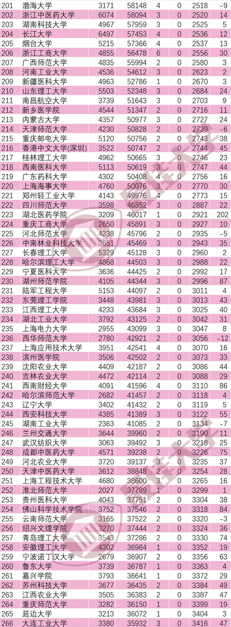 2022年7月ESI大学排行榜384所最全名单(图6)