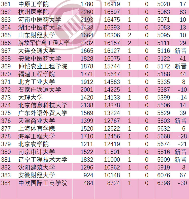 2022年7月ESI大学排行榜384所最全名单(图8)