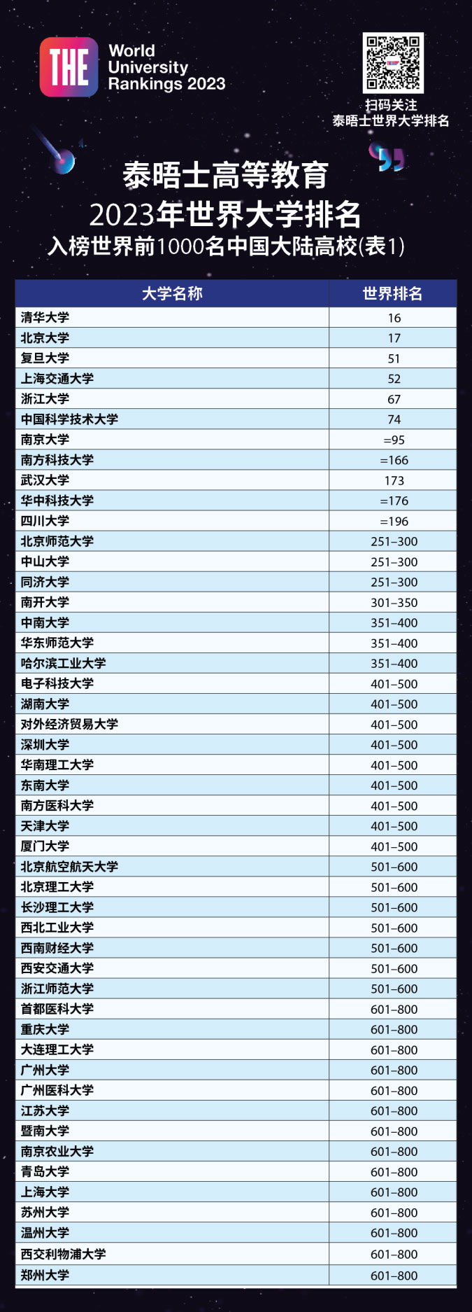 泰晤士高等教育2023年世界大学排名发布(图1)