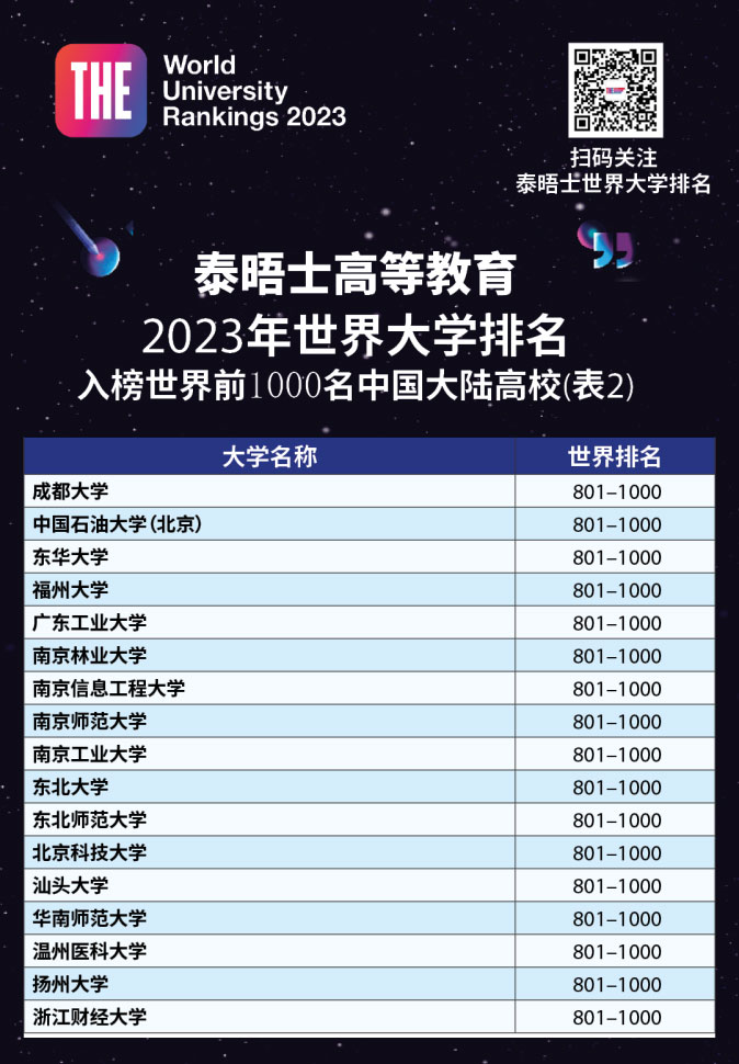 泰晤士高等教育2023年世界大学排名发布(图2)