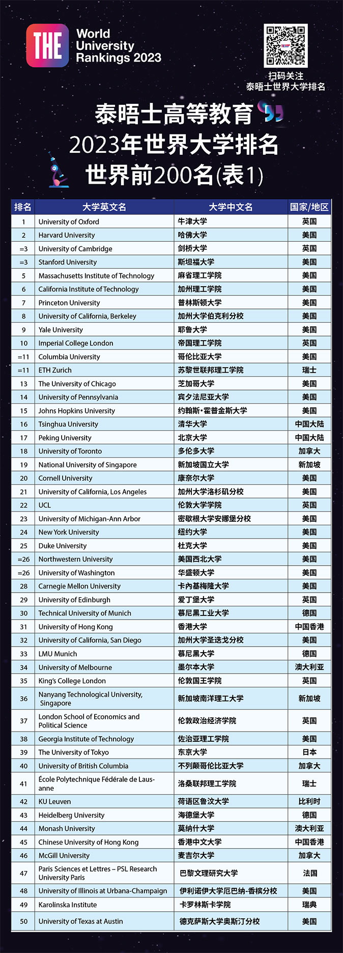 泰晤士高等教育2023年世界大学排名发布(图3)