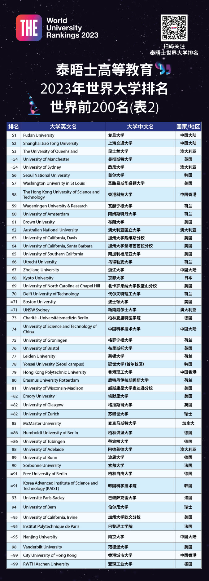 泰晤士高等教育2023年世界大学排名发布(图4)