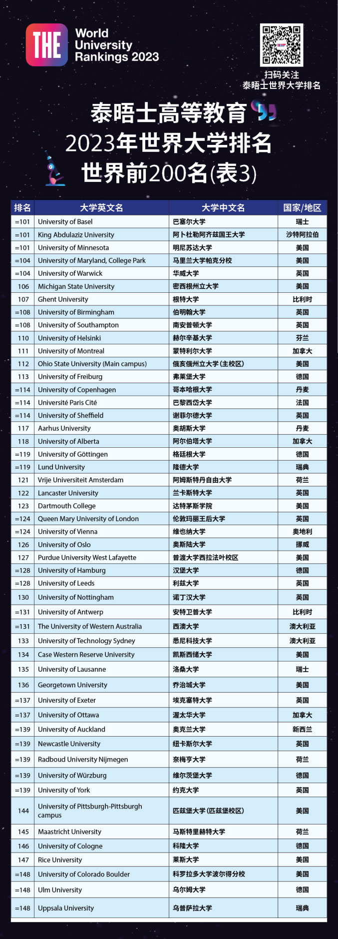 泰晤士高等教育2023年世界大学排名发布(图5)