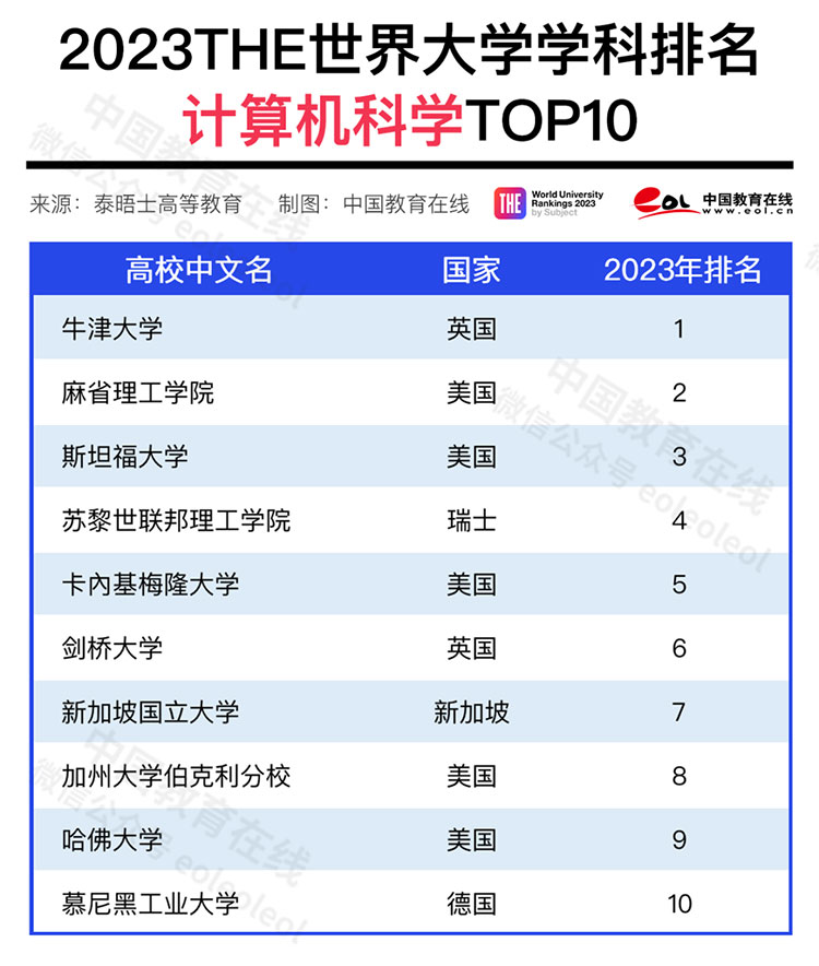 2023年泰晤士高等教育世界大学学科排名发布—中国教育在线