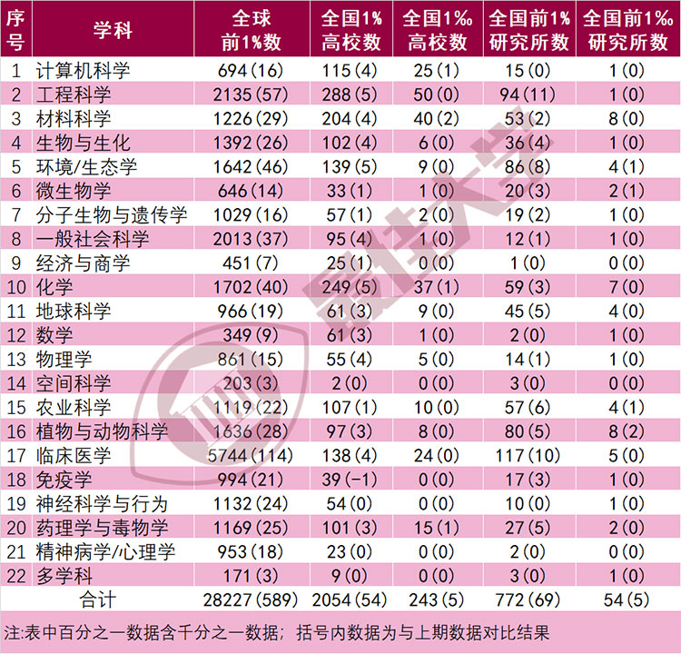 2023年1月ESI大学排行榜401所最全名单