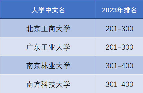 泰晤士高等教育世界大学排名2023（泰晤士高等教育世界大学排名揭晓）