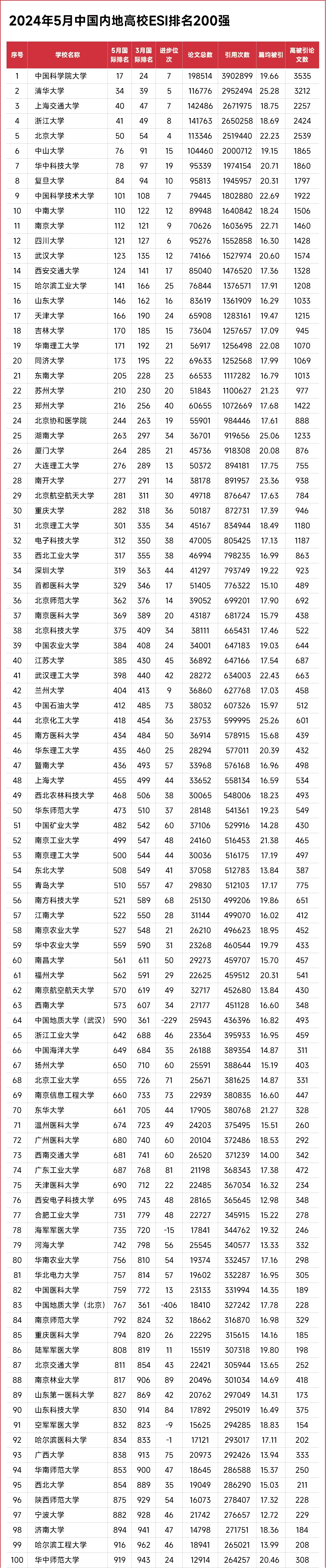 2024年5月中国内地高校ESI排名200强