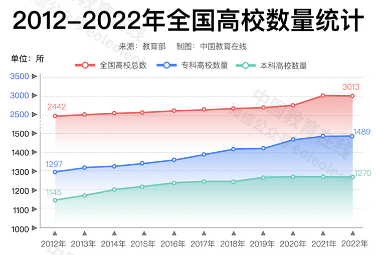 十年，哪个省新增高校最多？(图1)