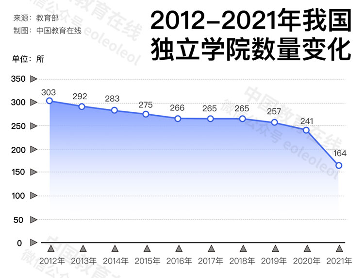 十年，哪个省新增高校最多？(图2)