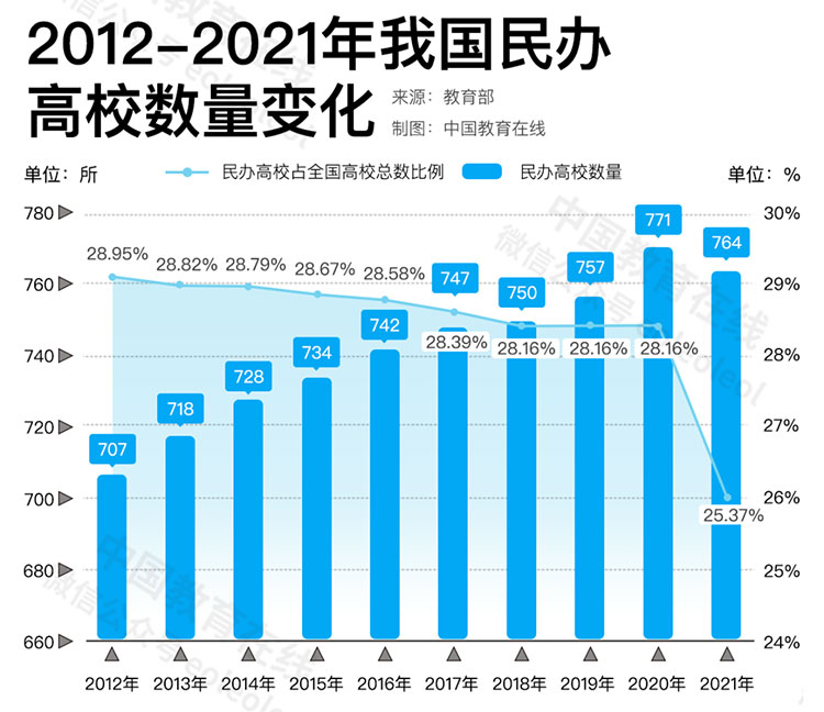 十年，哪个省新增高校最多？(图3)