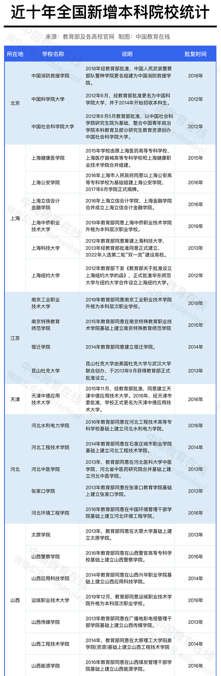 十年，哪个省新增高校最多？(图6)