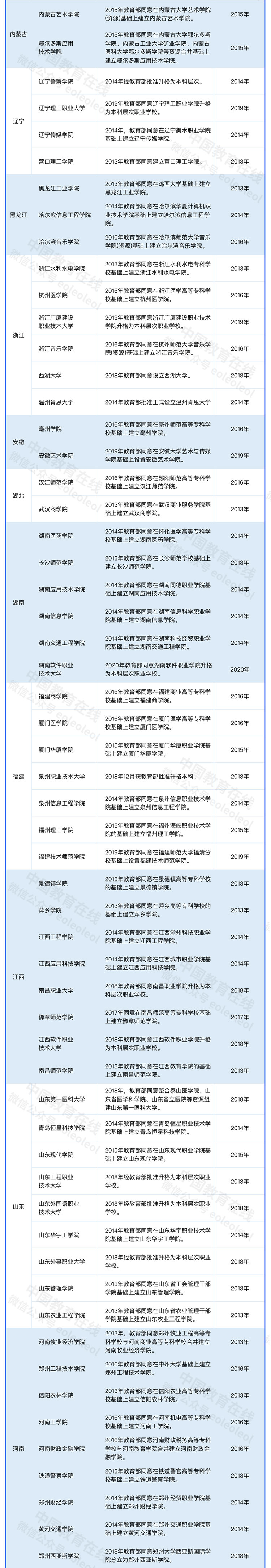 十年，哪个省新增高校最多？(图7)