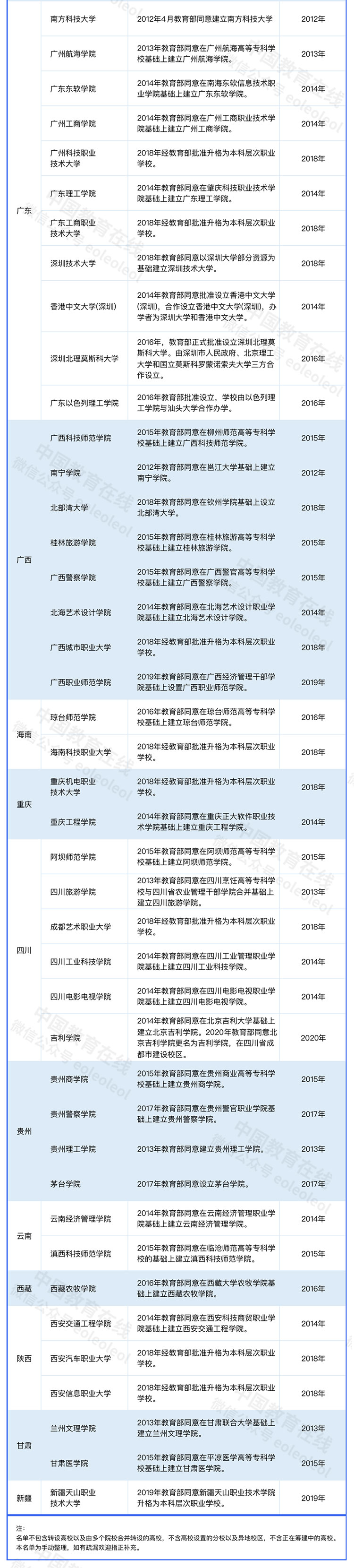 十年，哪个省新增高校最多？(图8)