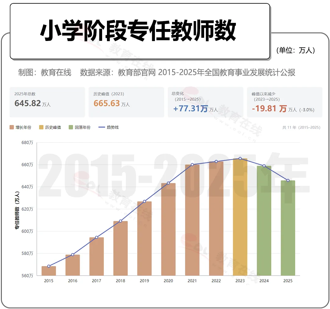 全国教师总数1870.1万，已连续2年下降