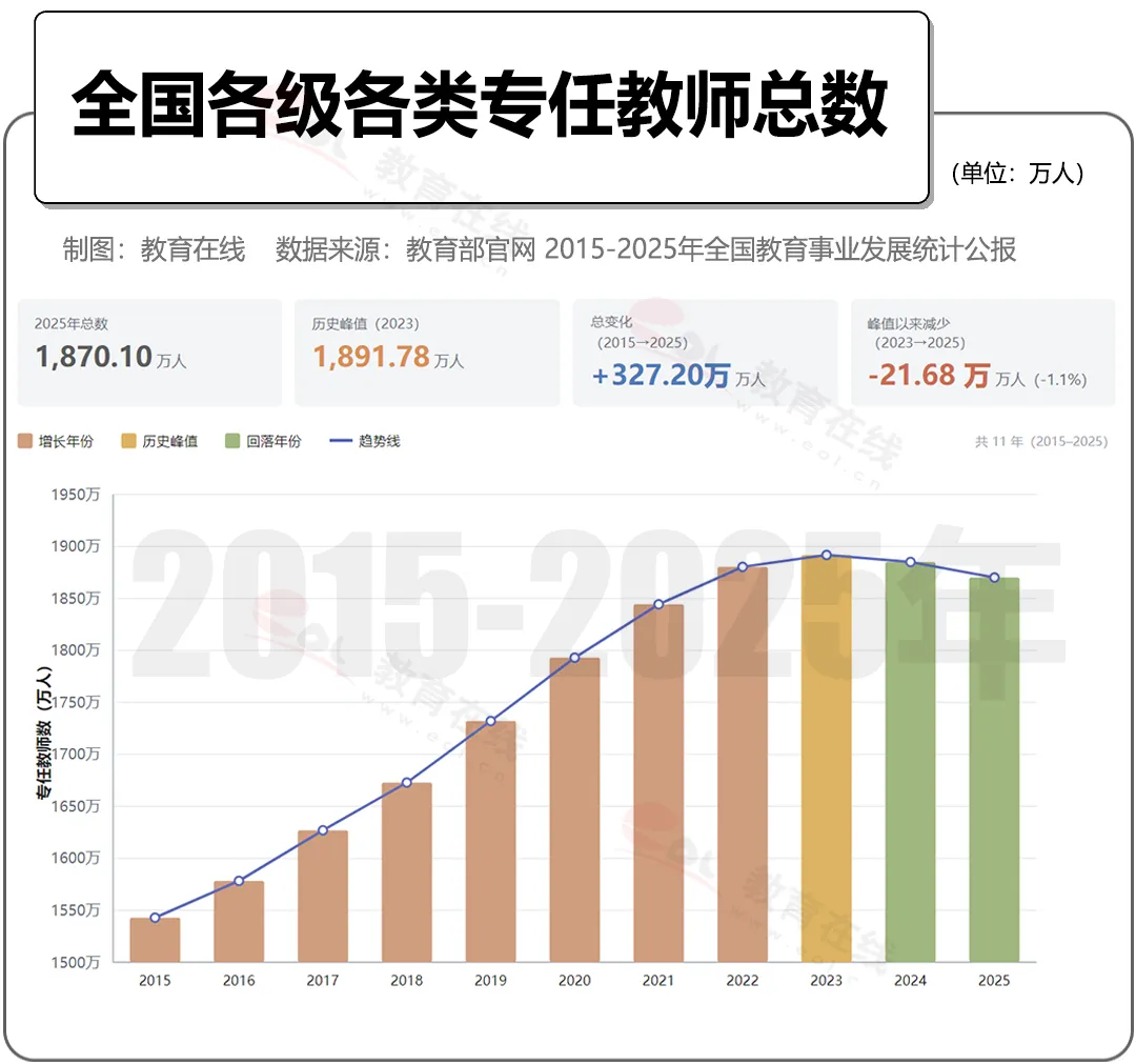 全国教师总数1870.1万，已连续2年下降