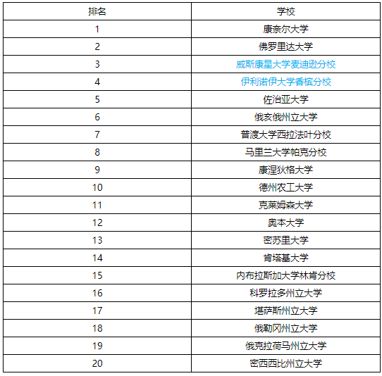 美国农业大学留学专业排名