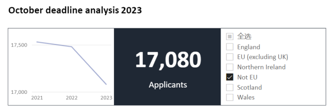 2023年英国大学秋季入学申请数据