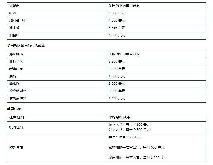 权威的美国留学费用明细