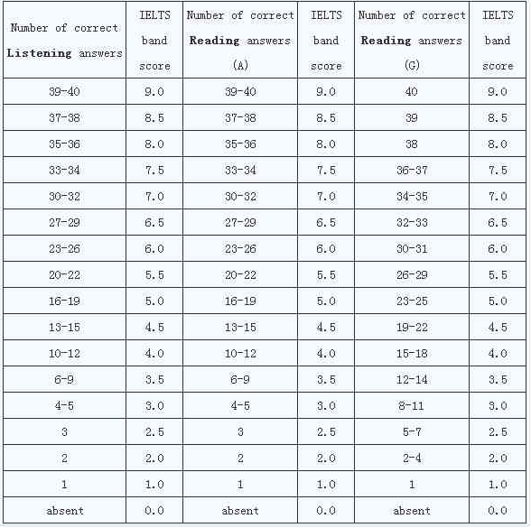 雅思评分标准究竟是什么？