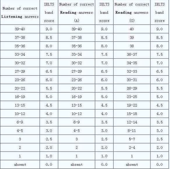 雅思评分标准对照表是？