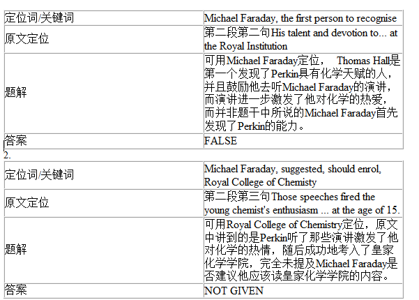 剑桥雅思9Test1阅读Passage1答案解析(1)