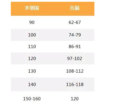 多邻国120分相当于托福多少分？