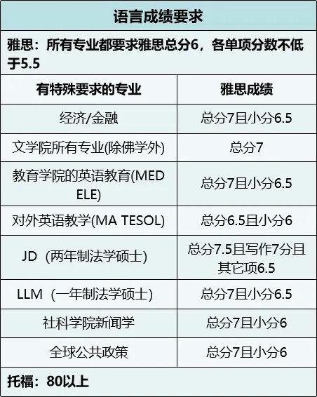 香港留学需要雅思还是托福?