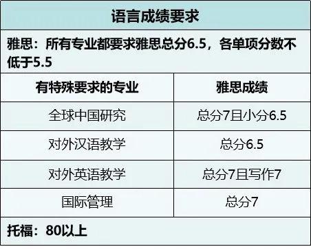 香港留学需要雅思还是托福?