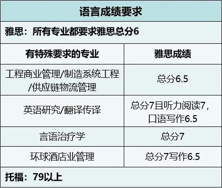 香港留学需要雅思还是托福?