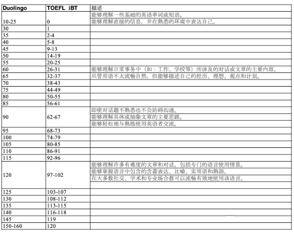 多邻国130分相当于托福多少分？
