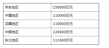 美国学生在日本留学费用