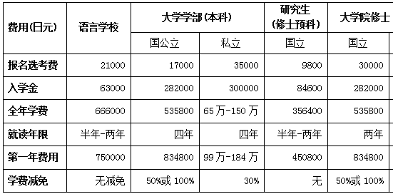 日本医学留学费用标准