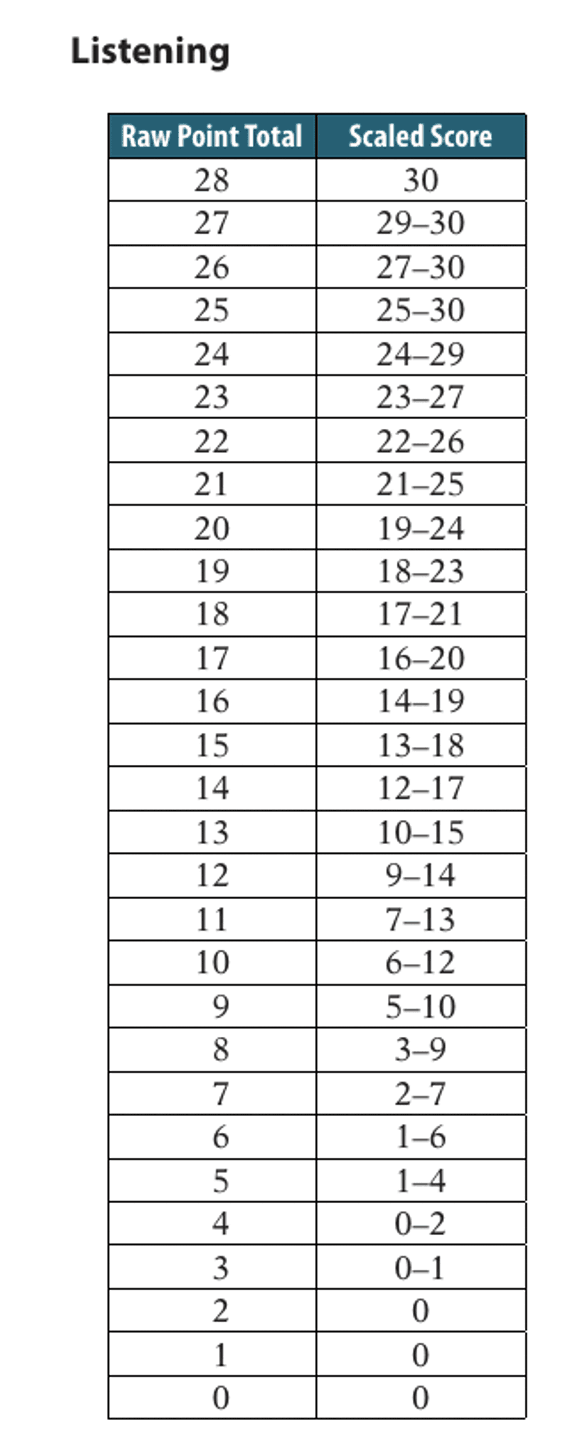 托福听力28题评分标准