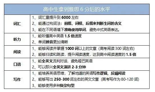 高中期间学雅思好不好