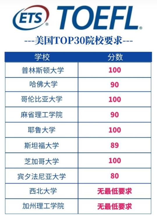 美国前30的大学托福要求