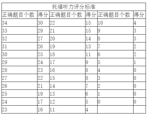 托福听力评分标准表