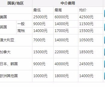 开封澳洲留学咨询费用