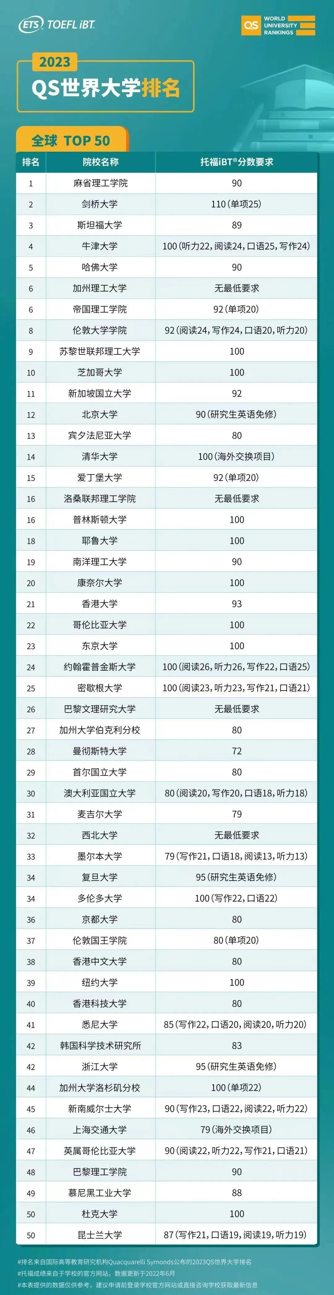 中国有多少人托福一百