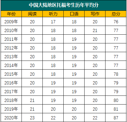 中国有多少人托福一百