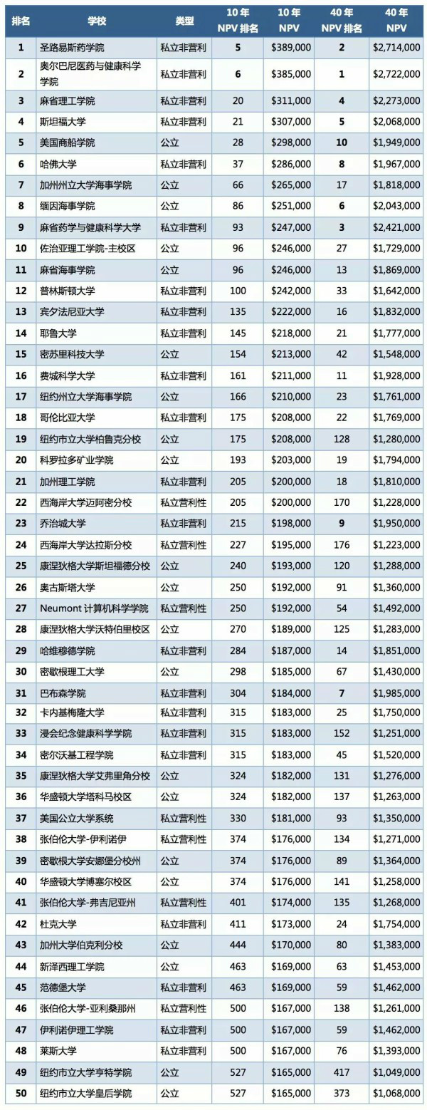 美国留学回报率是多少